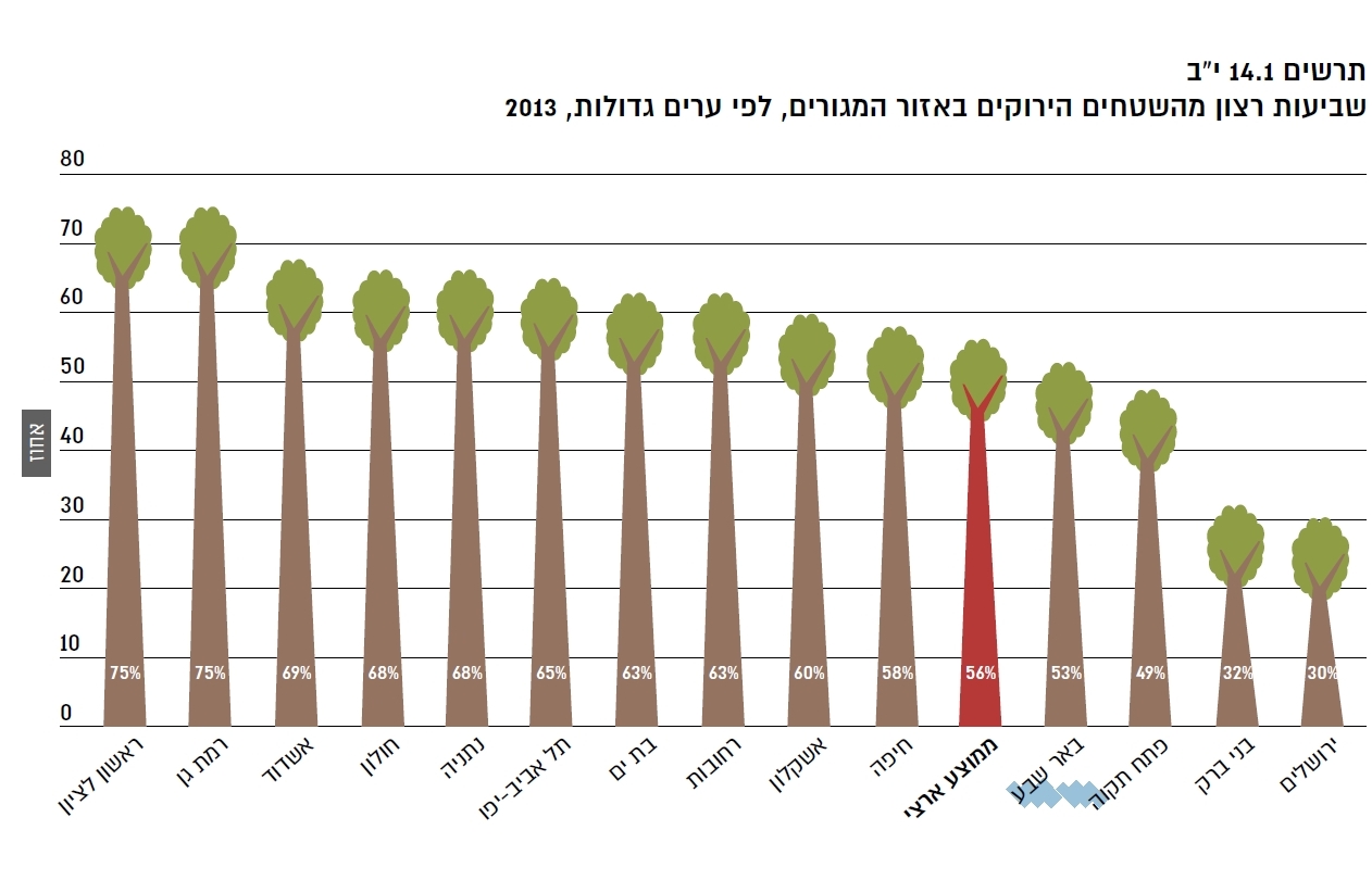 מידת שביעות הרצון מהיקף השטחים הירוקים (צילום מסך מתוך הדוח)
